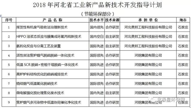 河北省2018年工業(yè)綠色發(fā)展新篇章 14項節(jié)能環(huán)保技術(shù)開發(fā)項目引領(lǐng)轉(zhuǎn)型